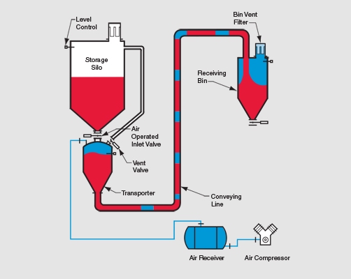 HDP1000传统的浓相/密相气力输送系统