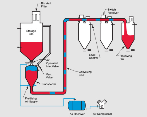 HDP2000传统的浓相/密相气力输送系统