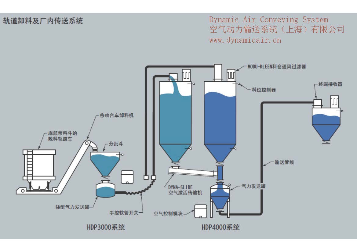 轨道卸料与气力输送系统