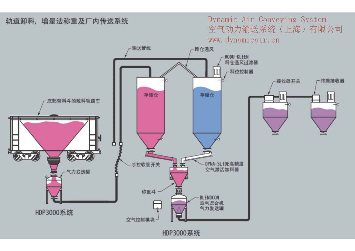 轨道卸料增量法称重机气力输送系统