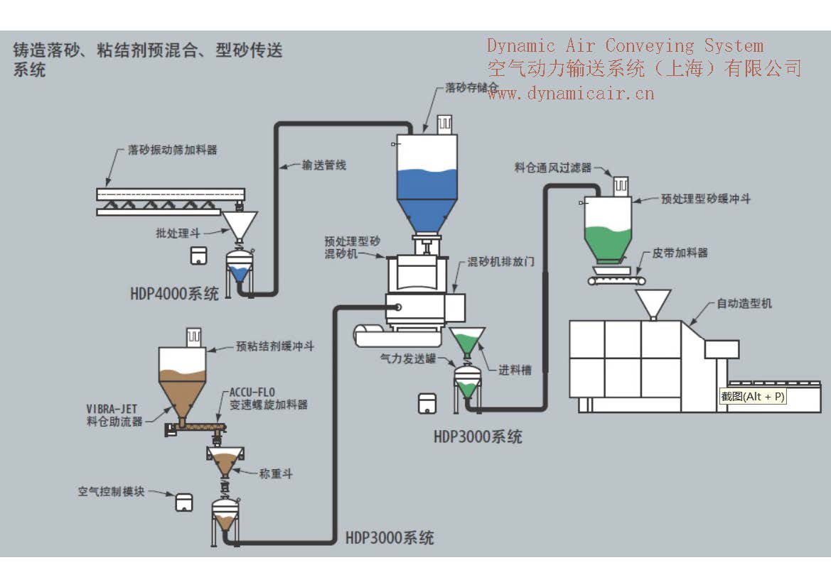铸造落砂与混合的气力输送系统