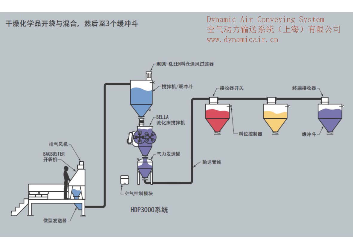 拆包与混合机气力输送系统