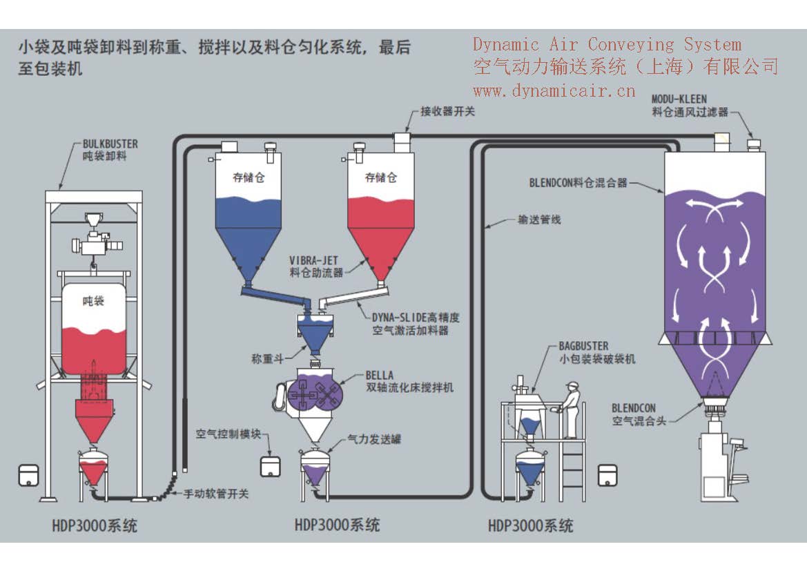 称重均化配料系统