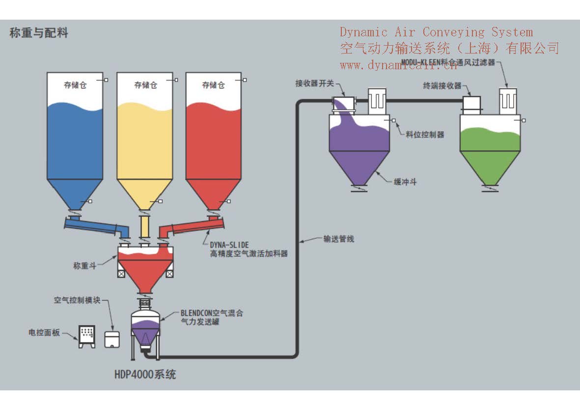 称重与配料系统