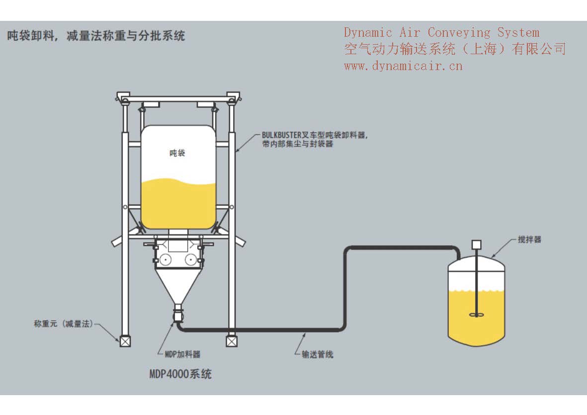 吨袋卸料，减量法称重与分批系统