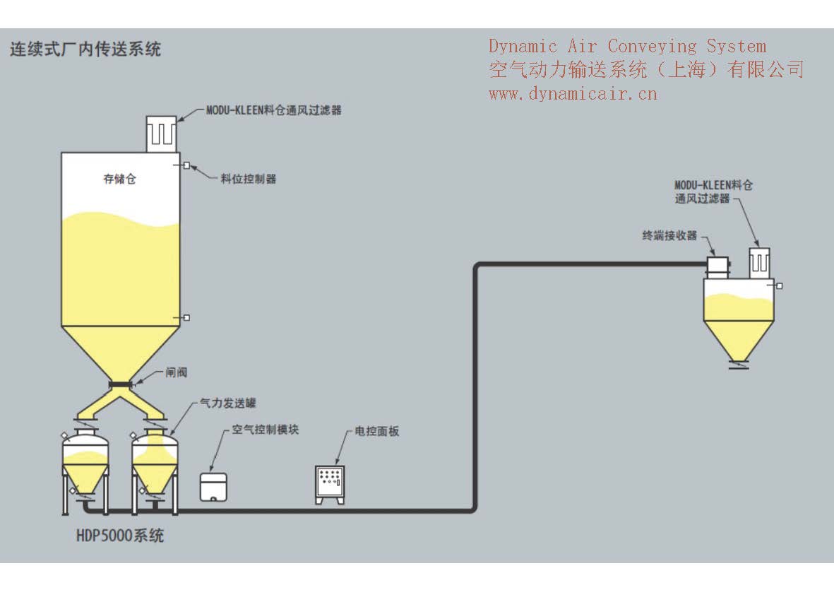 连续式厂内输送系统