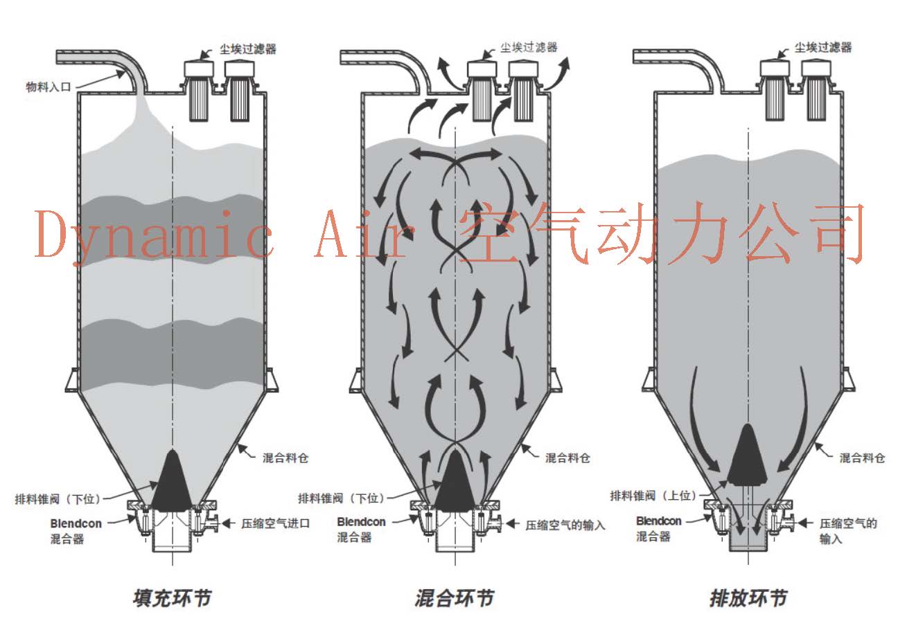 气力混合/气流拼混/气流混合