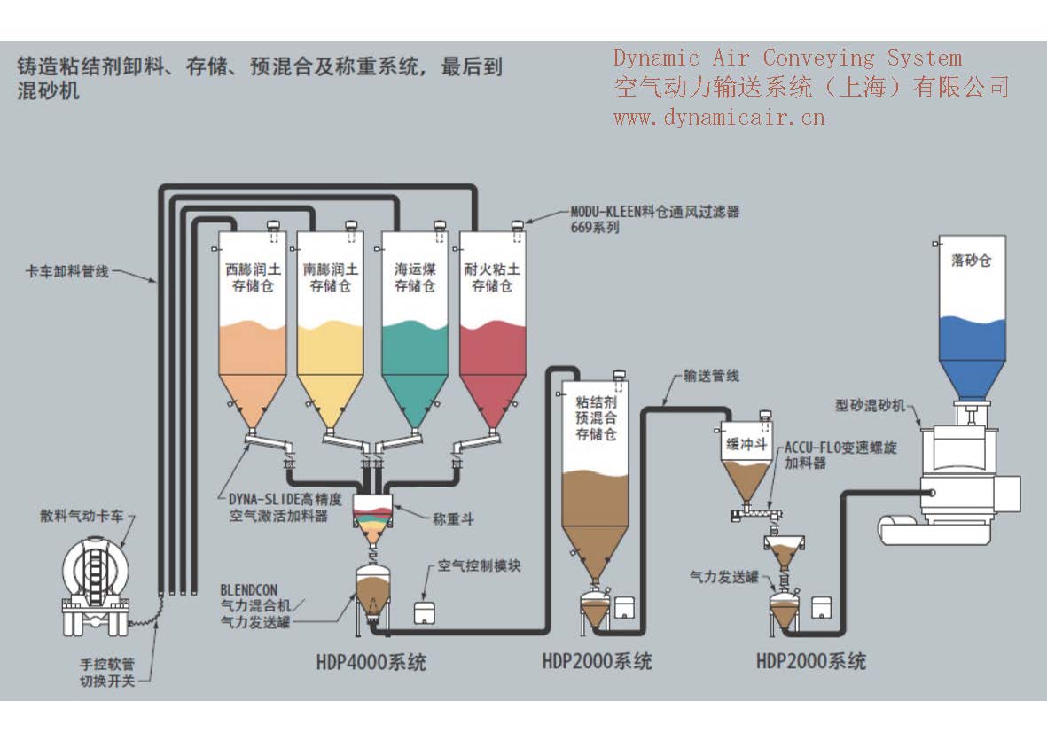 密相/浓相气力输送系统