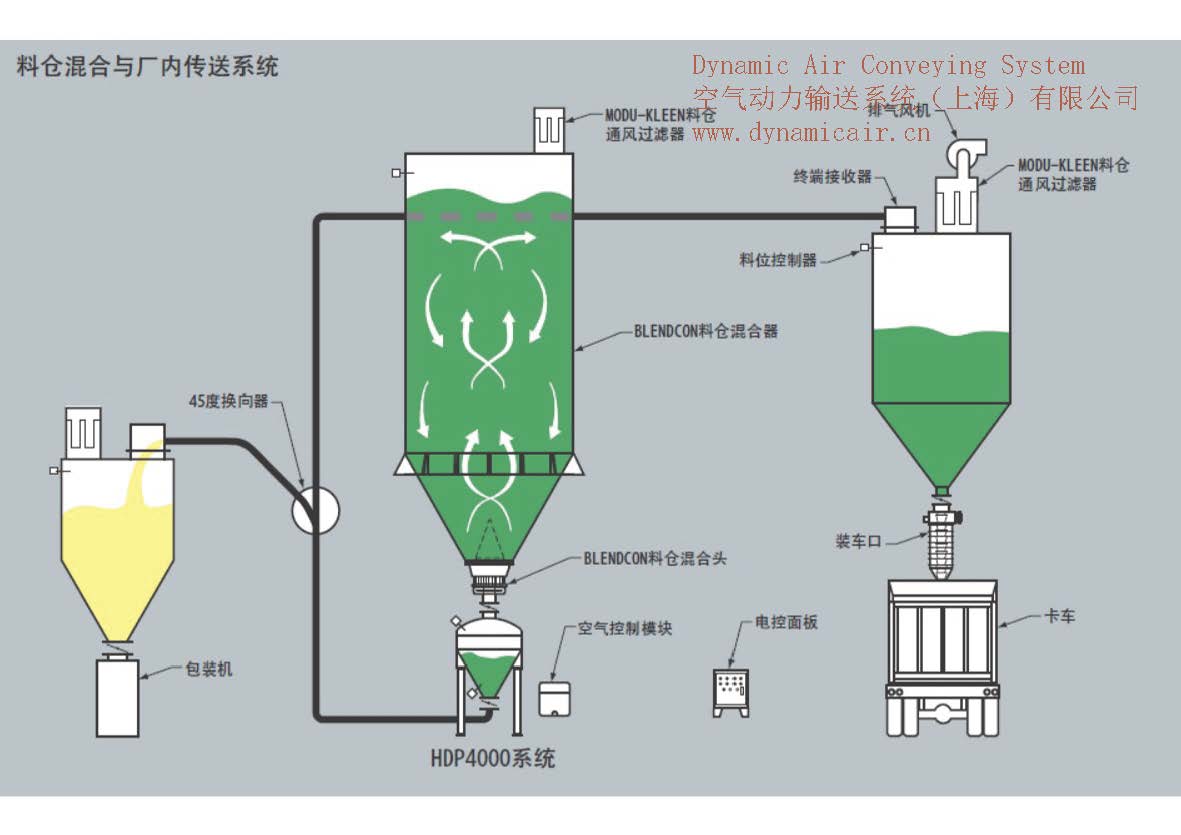 气力混合/气流拼混/气流混合